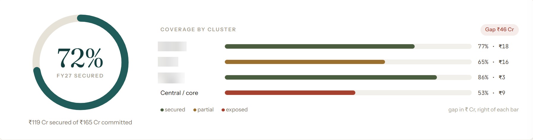Forward coverage for the year ahead, by cluster, with the gap on each. Cluster names withheld at the client's request.